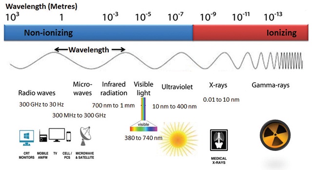 Health Hazards with Electromagnetic Radiation | International Journal ...